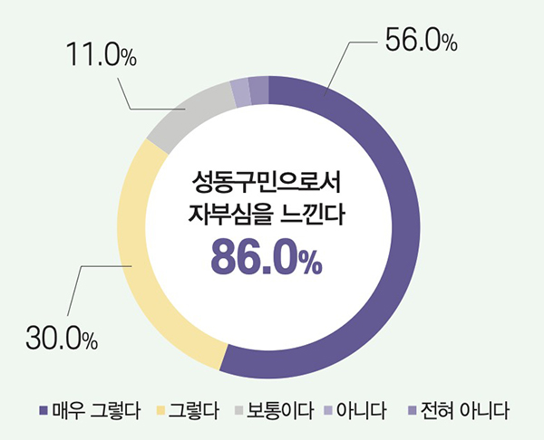 성동구민으로서 자부심을 느낀다 86.0%(매우 그렇다 56.0%, 그렇다 30.0%, 보통이다 11.0%)