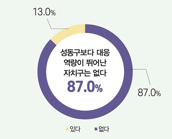 성동구보다 대응 역량이 뛰어난 자치구는 없다 87.0%(있다 87.0%, 없다 13.0%)