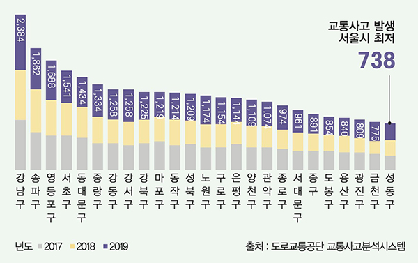 교통사고 발생 서울시 최저 성동구 738