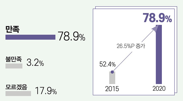 만족 78.9%, 불만족 3.2%, 만족 81.1%, 모르겠음 17.9% (2015년 52.4%에서 2020년 78.9%로 26.5%P 증가)