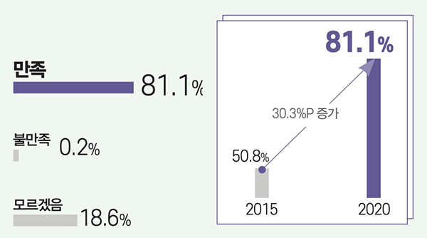 만족 81.1%, 불만족 0.2%, 모르겠음 18.6%(2015년 50.8%에서 2020뇬 81.1%로 30.3%P 증가)