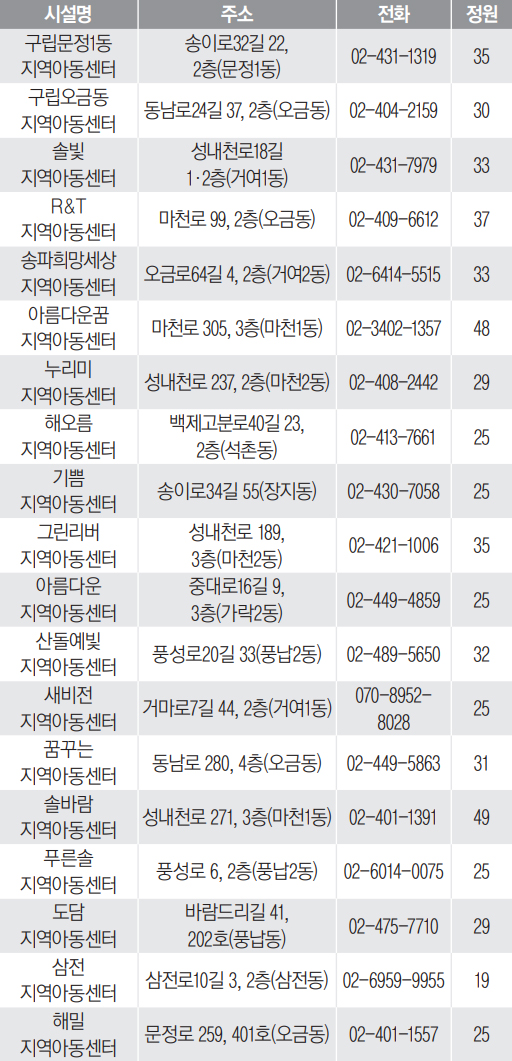 지역아동센터 시설 현황