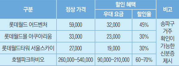 송파구 주요 명소 할인 내용