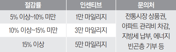 절감률 별 인센티브 안내