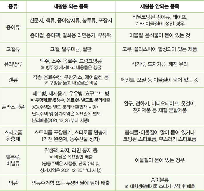품목별 배출방법 안내