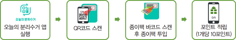 오늘의 분리수거 앱 실행 → QR코드 스캔 → 종이팩 바코드 스캔 후 종이팩 투입 → 포인트 적립(1개당 10포인트)