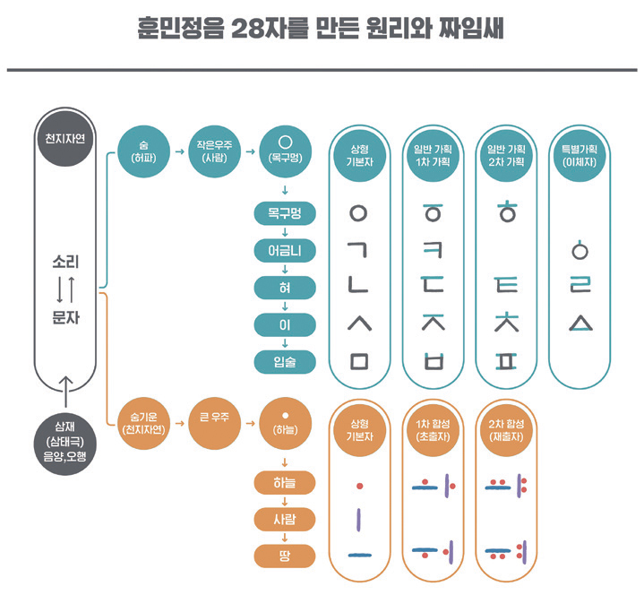 훈민정음 28자를 만든 원리와 짜임새