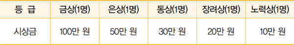 금상(1명) 100만 원 / 은상(1명) 50만 원 / 동상(1명) 30만 원 / 장려상(1명) 20만 원 / 노력상(1명) 10만 원
