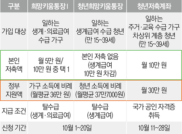 가입 대상 및 지원 내용