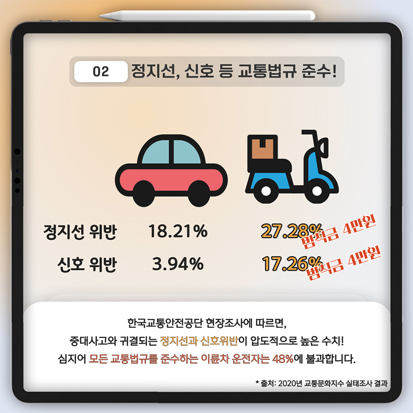 02 정지선, 신호 등 교통법규 준수! 한국교통안전공단 현장조사에 따르면, 중대사고와 귀결되는 정지선과 신호위반이 압도적으로 높은 수치! 심지어 모든 교통법규를 준수하는 이륜차 운전자는 48%에 불과합니다. * 출처: 2020년 교통문화지수 실태조사 결과