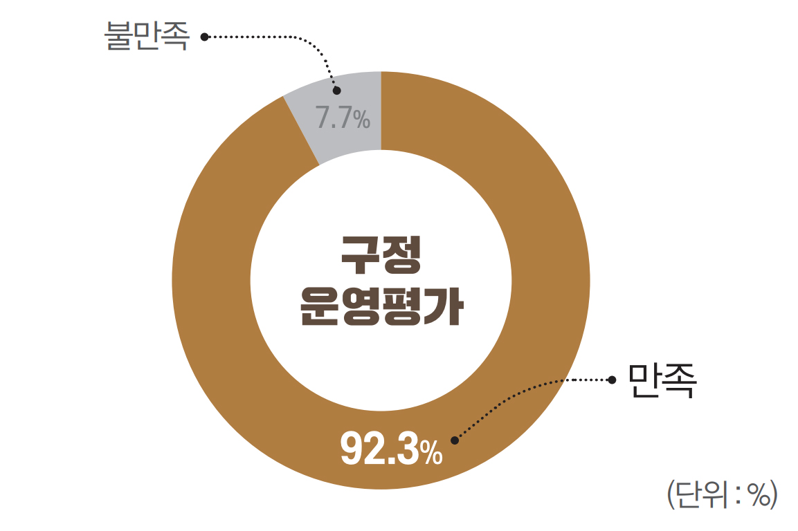 92.3% 만족 / 7.7% 불만족