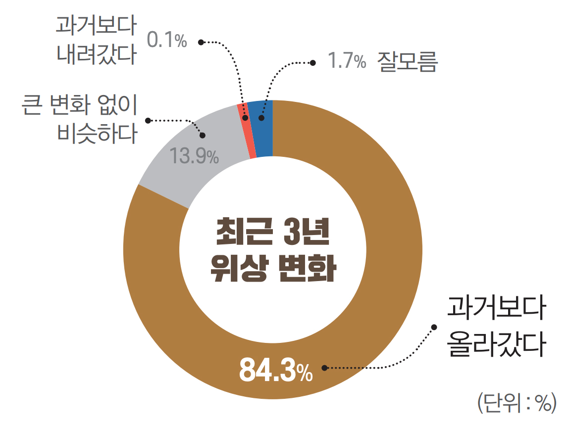84.3% 과거보다 올라갔다 / 13.9% 큰 변화 없이 비슷하다 / 1.7% 잘모름 / 0.1% 과거보다 내려갔다
