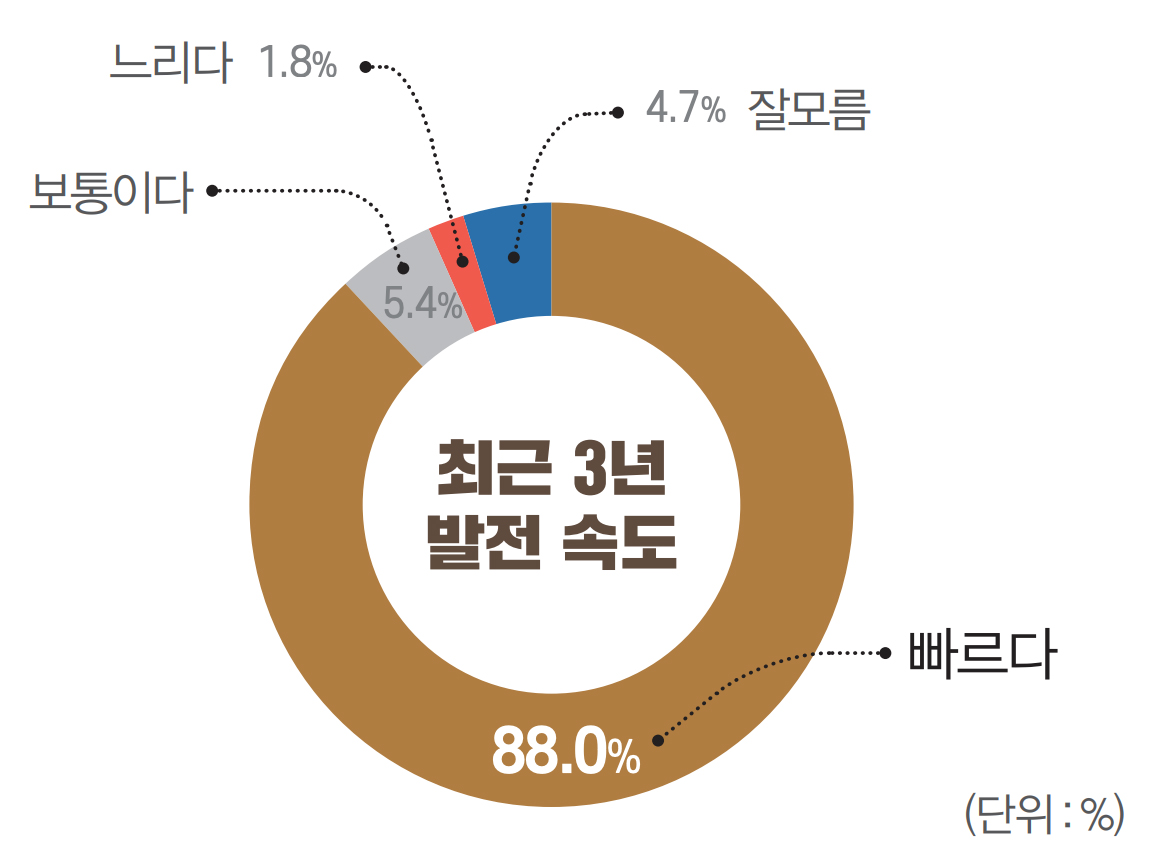 88.0% 빠르다 / 5.4% 보통이다 / 4.7% 잘모름 / 1.8% 느리다