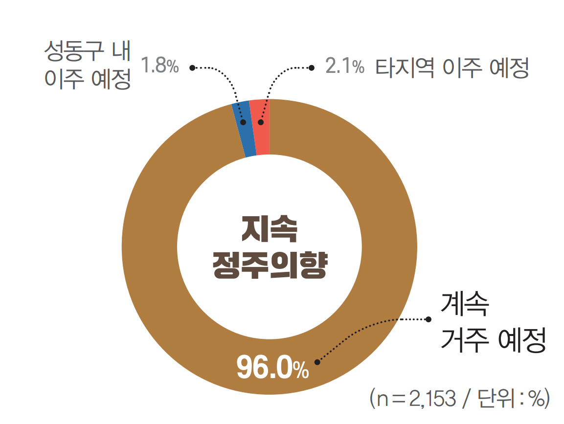 96.0% 계속 거주 예정 / 2.1% 타지역 이주 예정 / 1.8% 성동구 내 이주 예정