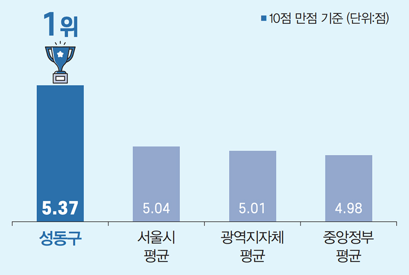 10점 만점 기준 (단위:점) / 성동구 5.37 / 서울시 평균 5.04 / 광역지자체 평균 5.01 / 중앙정부 평균 4.98