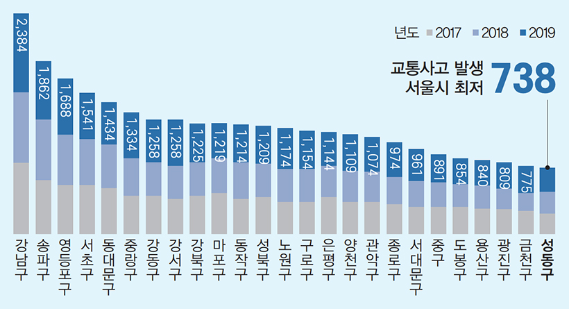 교통사고 발생 서울시 최저 / 2,384 강남구 / 1,862 송파구 / 1,688 영등포구 / 1,541 서초구  / 1,434 동대문구 / 1,334 중랑구 / 1,258 강동구 / 1,258 강서구 / 1,225 강북구/ 1,219 마포구 / 1,214 동작구 / 1,209 성북구 / 1,174 노원구/ 1,154 구로구 / 1,144 은평구 / 1,109 양천구 / 1,074 관악구 / 974 종로구 / 961 서대문구 / 891 중구 / 854 도봉구 / 840 용산구 / 809 광진구 / 775 금천구 / 738 성동구