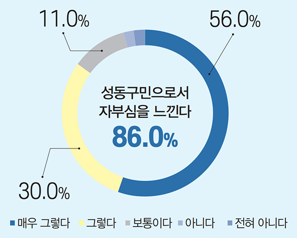 성동구민으로서 자부심을 느낀다 / 매우 그렇다 86.0% / 그렇다 30.0% / 보통이다 11.0%