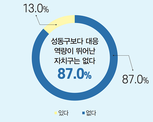 성동구보다 대응 역량이 뛰어난 자치구는 없다 / 없다 87.0% / 있다 13.0%