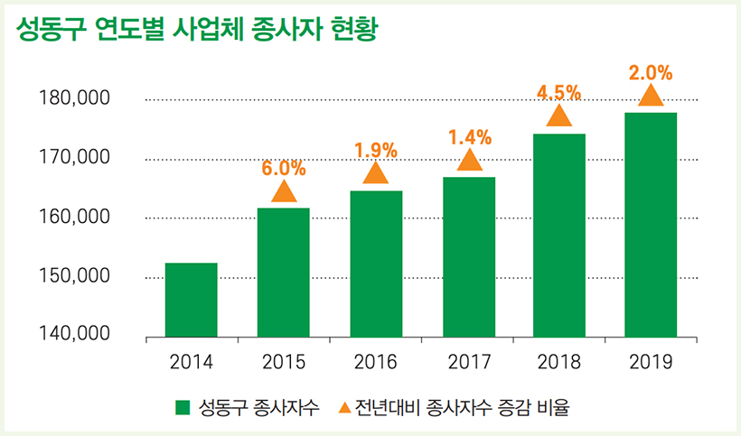 성동구 연도별 사업체 종사자 현황 / 전년대비 종사자수 증감 비율 / 2015 6.0% ▲ / 2016 1.9% ▲ / 2017 1.4% ▲ / 2018 4.5% ▲ / 2019 2.0% ▲