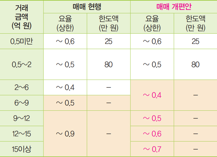 매매 현행 및 개편안