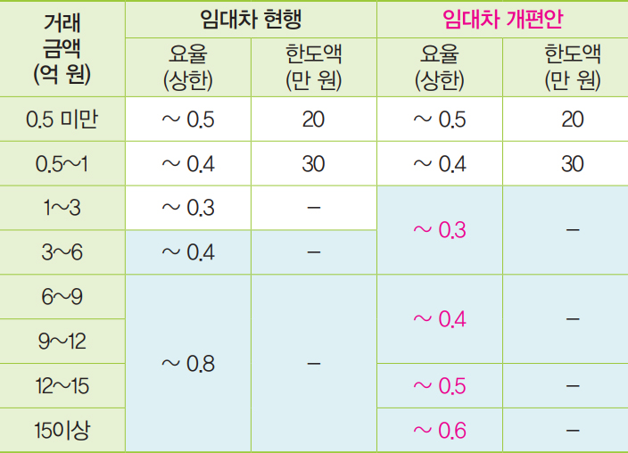 임대차 현행 및 개편안