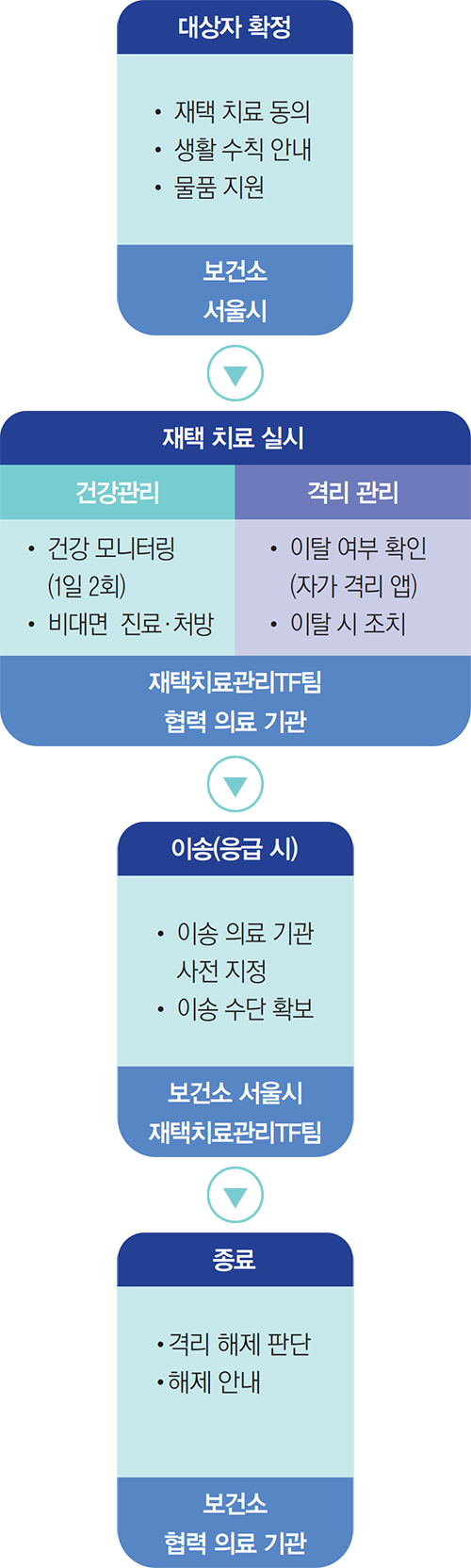 대상자 확정 • 재택 치료 동의 • 생활 수칙 안내 • 물품 지원 보건소 서울시 ▶ 재택 치료 실시 건강관리 격리 관리 • 건강 모니터링(1일 2회) • 비대면 진료·처방 • 이탈 여부 확인(자가 격리 앱) • 이탈 시 조치 재택치료관리TF팀 협력 의료 기관 ▶ 이송(응급 시) • 이송 의료 기관 사전 지정 • 이송 수단 확보 보건소 서울시 재택치료관리TF팀 ▶ 종료 • 격리 해제 판단 • 해제 안내 보건소 협력 의료 기관