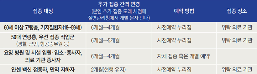 코로나19 백신 추가 접종(부스터샷) 접종 대상 안내