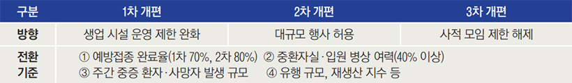 1~3차 개편 안내