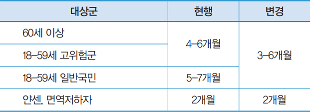 대상별 변경기간 안내
