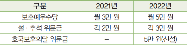 달라지는 지원 사항 안내