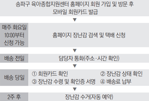 장난감 배송·수거 서비스 이용 방법