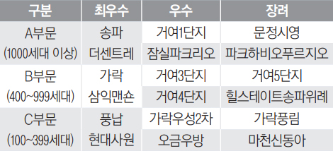 ‘2021년 공동주택 음식물류 폐기물 감량 경진대회’ 우수 단지