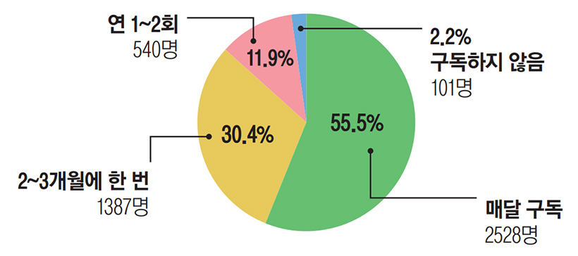 55.5% 매달 구독 2528명 / 30.4% 2~3개월에 한 번 1387명 / 11.9% 연 1~2회 540명 / 2.2% 구독하지 않음 101명