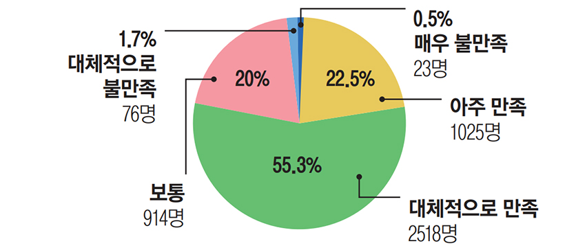 22.5% 아주 만족 1025명 / 55.3% 대체적으로 만족 2518명 / 20% 보통 914명 / 1.7% 대체적으로 불만족 76명 / 0.5% 매우 불만족 23명