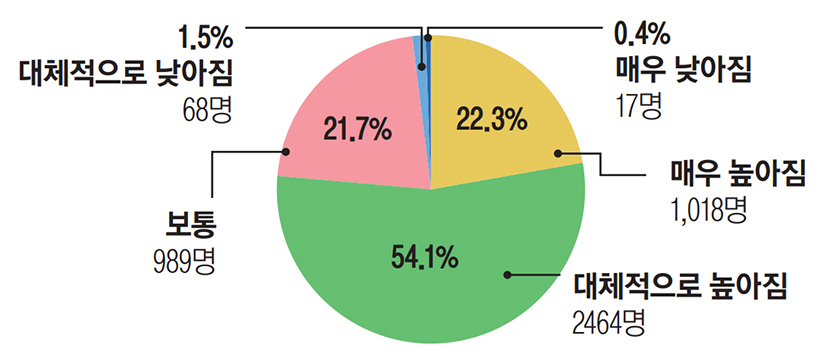 22.3% 매우 높아짐 1,018명 / 54.1% 대체적으로 높아짐 2464명 / 21.7% 보통 989명 / 1.5% 대체적으로 낮아짐 68명 / 0.4% 매우 낮아짐 17명