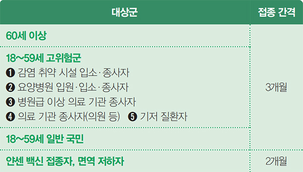 코로나19 백신 3차 접종 간격 안내