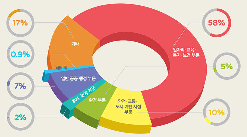 일자리·교육·복지·보건 부문 58% / 안전·교통·도시 기반 시설 부문 10% / 환경 부문 5% / 문화·관광 부문 2% / 일반 공공 행정 부문 7% / 예비비 0.9% / 기타 17%