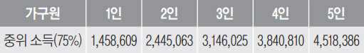 가구원 중위 소득(75%) / 1인 1,458,609 / 2인 2,445,063 / 3인 3,146,025 / 4인 3,840,810 / 5인 4,518,386