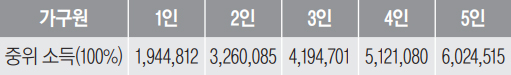 가구원 중위 소득(100%) / 1인 1,944,812 / 2인 3,260,085 / 3인 4,194,701 / 4인 5,121,080 / 5인 6,024,515