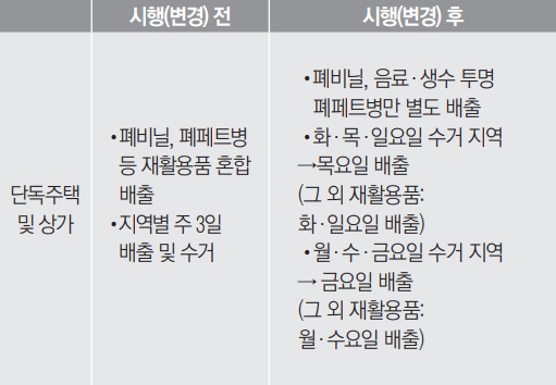 폐비닐·투명 폐페트병 별도 분리배출 요일제 시행<