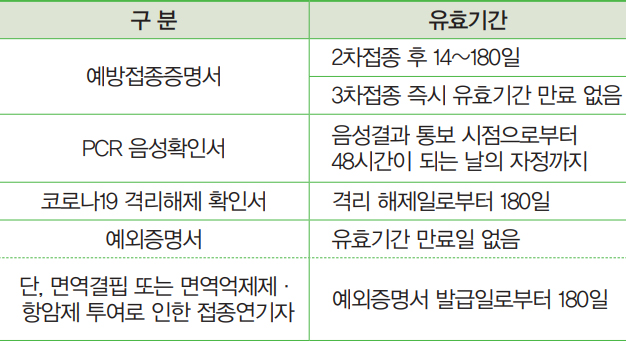 방역패스(접종증명·음성확인제) 유효기간 시행안내