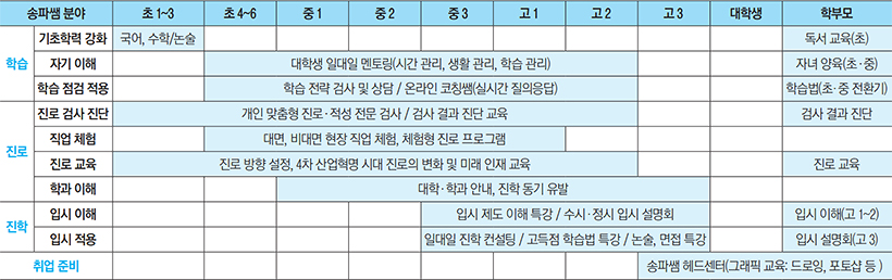 송파쌤 분야별 학년별 교육과정 안내