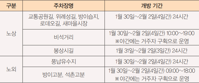 2022 설 연휴 주차장 무료 개방