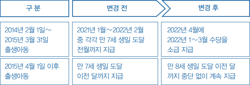 아동수당 지급 안내