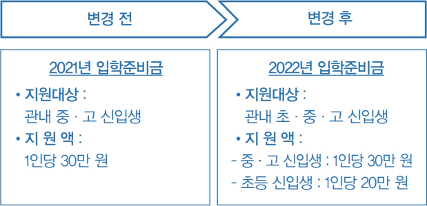 초·중·고 신입생 입학준비금 지원 안내