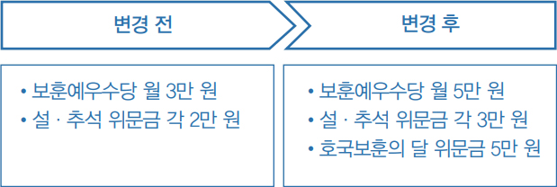 보훈예우수당 및 위문금 지급 안내