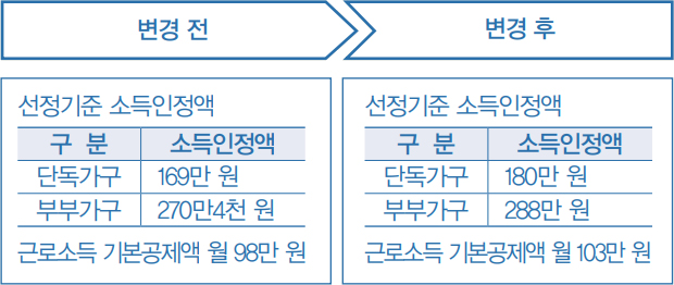 기초연금 선정기준액 인상 등을 통한 지원 대상 확대 안내
