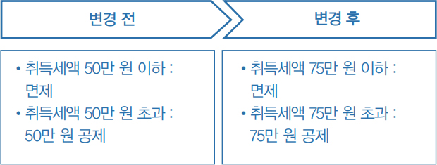 경형자동차 등에 대한 차량취득세 감면 확대 안내