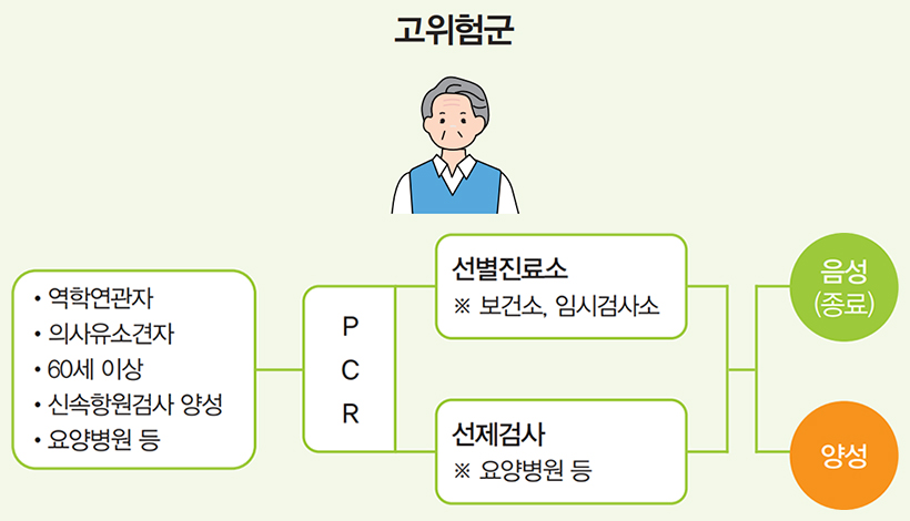 고위험군 코로나19 진단검사 체계