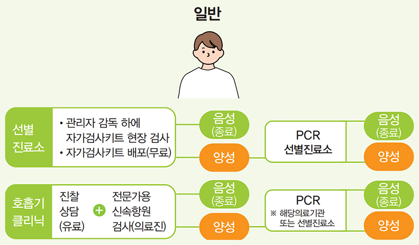 일반 코로나19 진단검사 체계